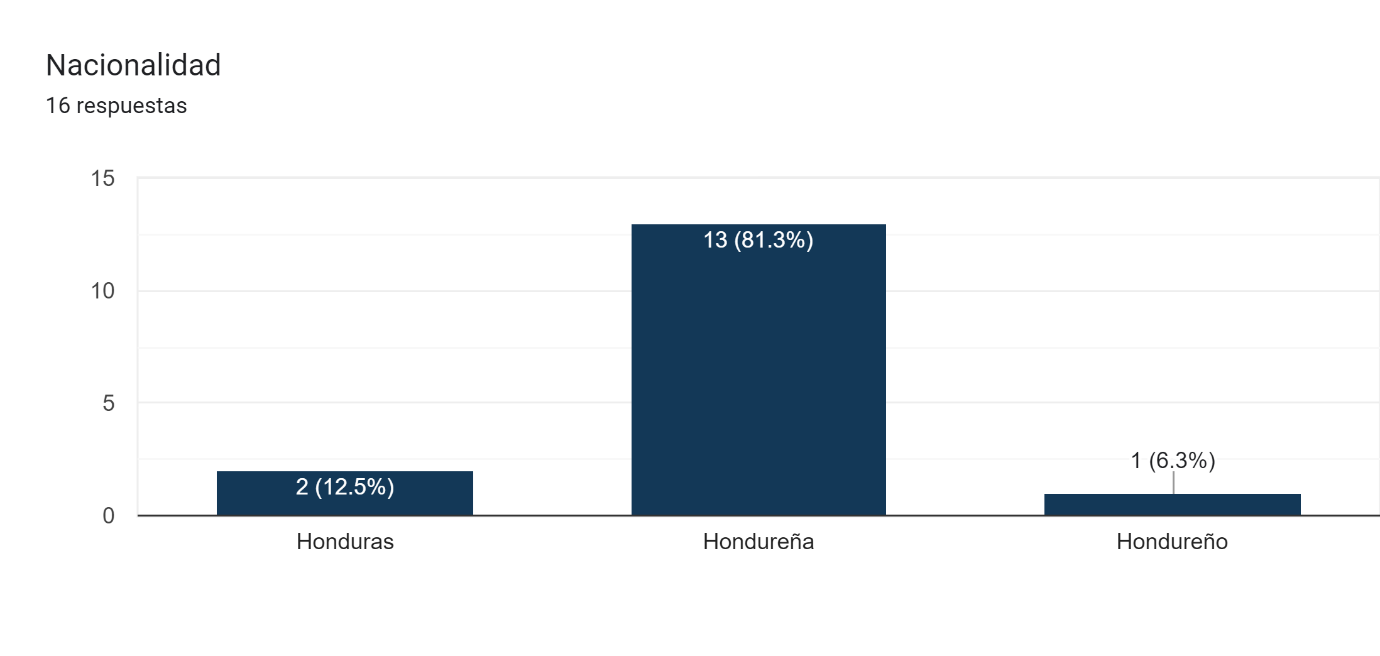 Gráfico de las respuestas de Formularios. Título de la pregunta: Nacionalidad . Número de respuestas: 16 respuestas.