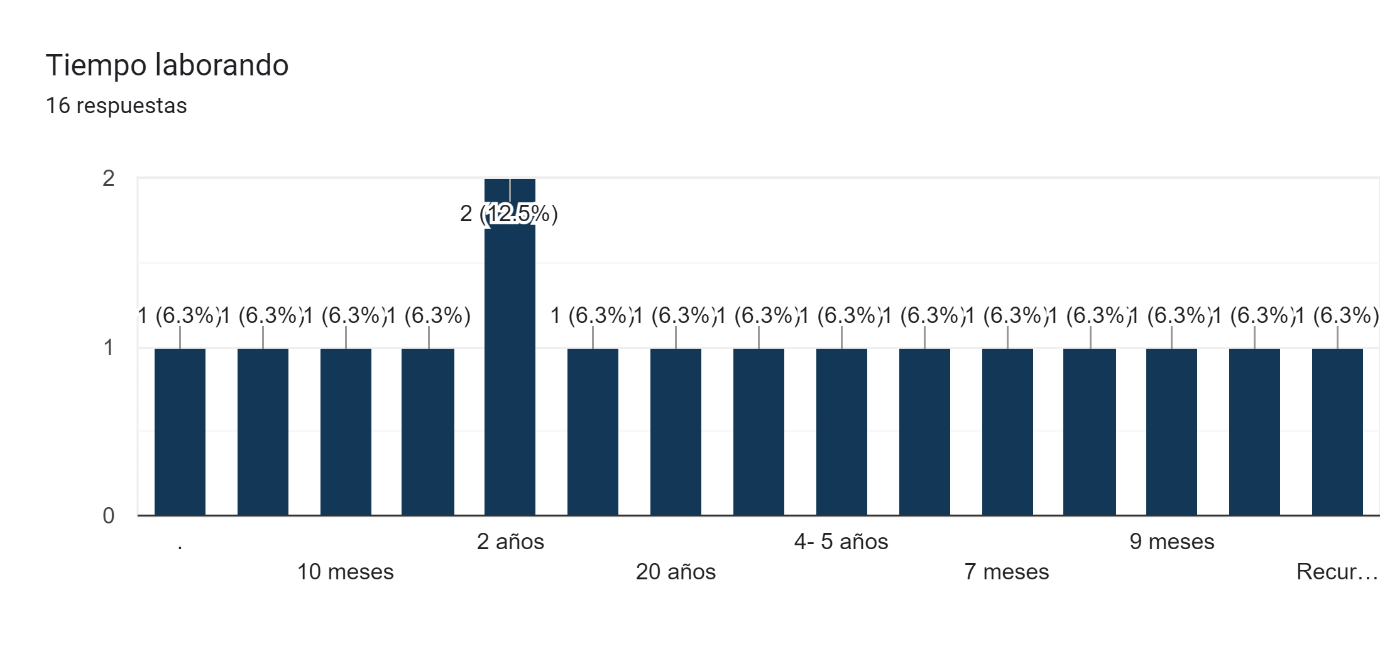 Gráfico de las respuestas de Formularios. Título de la pregunta: Tiempo laborando. Número de respuestas: 16 respuestas.