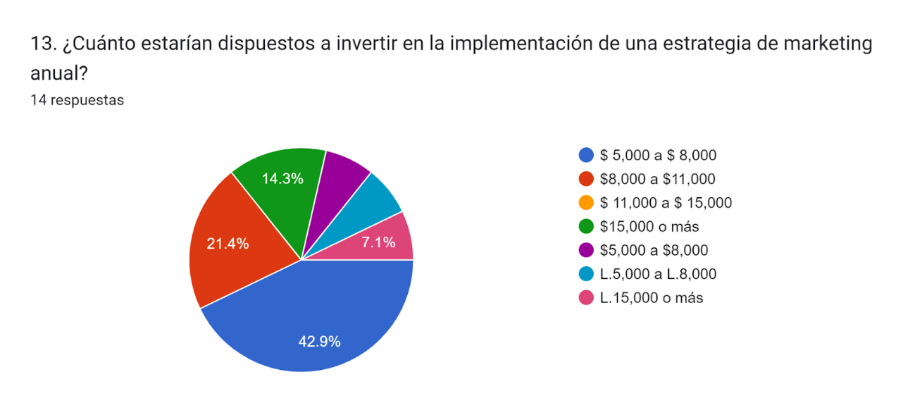 Gráfico de las respuestas de Formularios. Título de la pregunta: 13. ¿Cuánto estarían dispuestos a invertir en la implementación de una estrategia de marketing anual?. Número de respuestas: 14 respuestas.